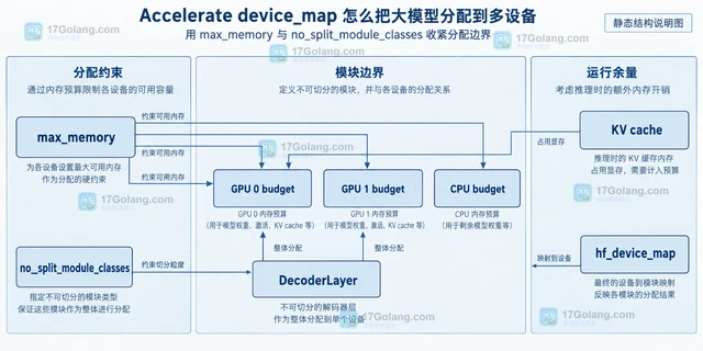 Accelerate device_map 怎么把大模型分配到多设备