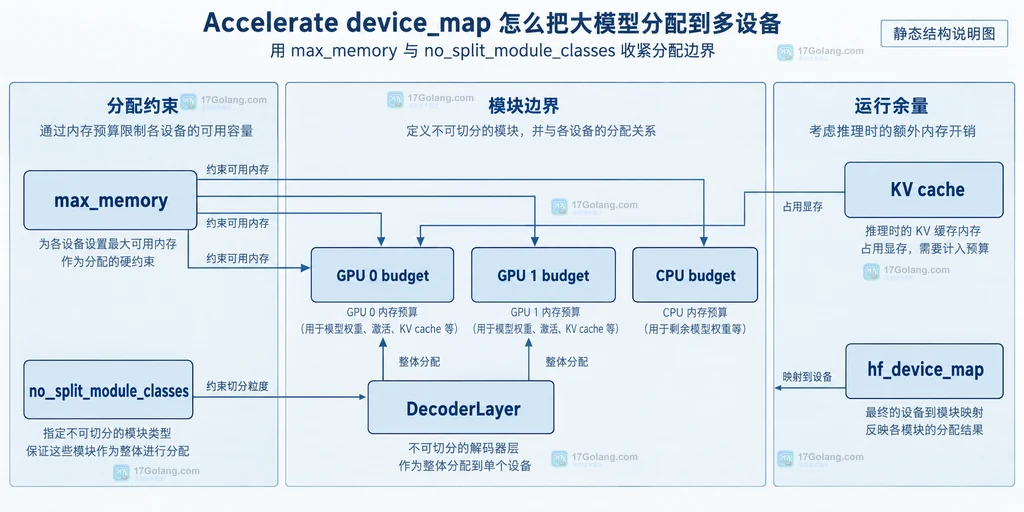 Accelerate max_memory 与 no_split_module_classes 共同约束模块预算和不可拆分层的静态结构图