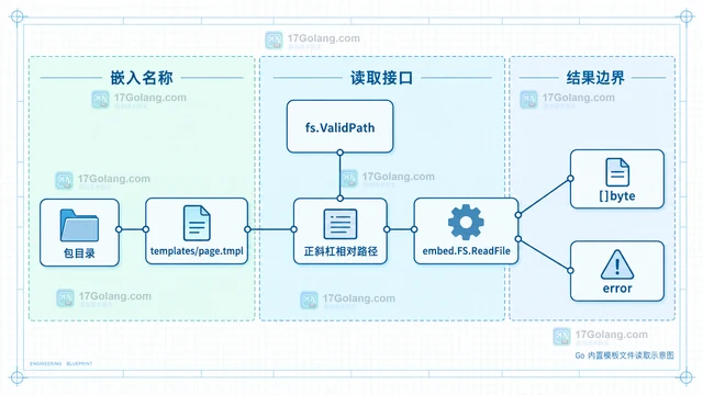 Go embed.FS.ReadFile 怎么加载内置模板文件