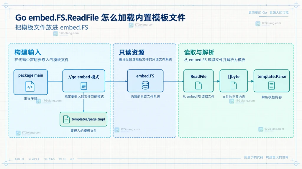 Go 包目录、go:embed 模式、embed.FS、模板文件和 ReadFile 的静态关系