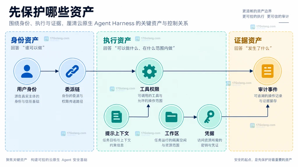 用户身份、委派链、工作区、工具权限、凭据、提示上下文和审计事件的威胁模型关系