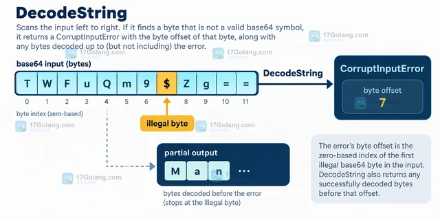 Go base64.DecodeString 报 CorruptInputError 怎么定位偏移