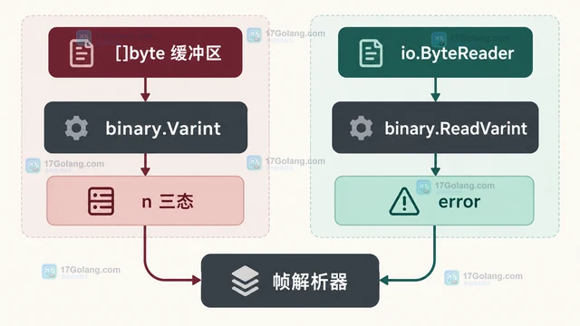 Go binary.Varint 返回负数读取长度是什么意思