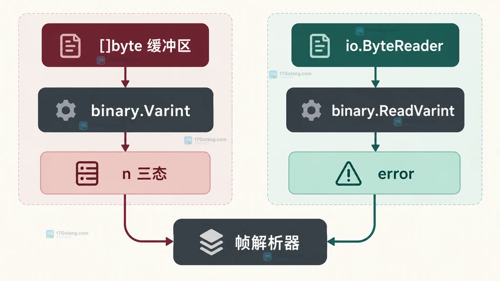 Go binary.Varint 与 binary.ReadVarint 输入和错误返回方式对照图