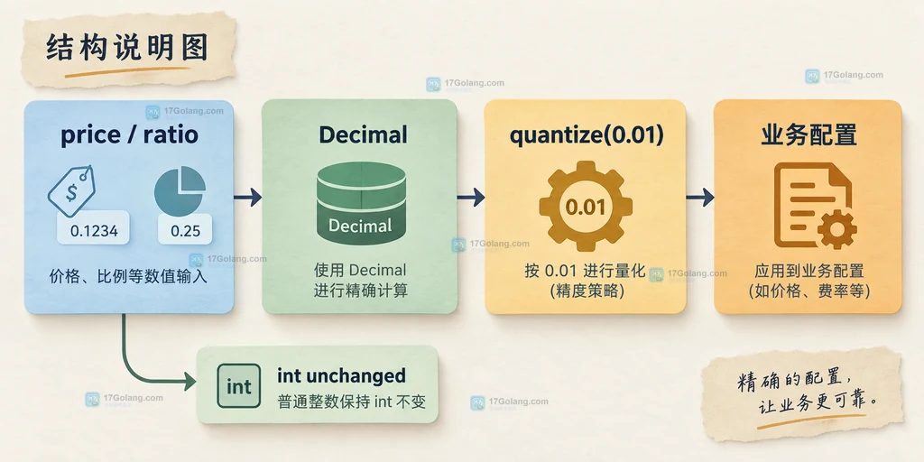 Python TOML 配置中金额比例浮点字段经过自定义标量策略后进入业务层的边界说明图