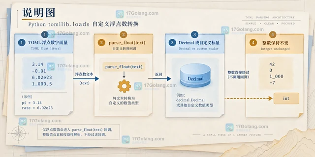 Python tomllib.loads 怎么自定义浮点数类型