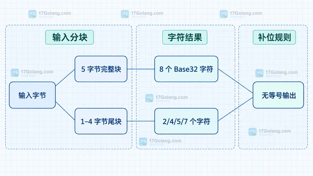 Go base32.Encoding.WithPadding 怎么生成无填充编码