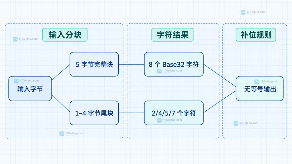 Base32 五字节完整块、八字符输出和无填充尾块长度关系图