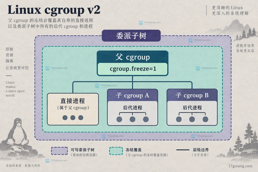 Linux cgroup v2 中进程归属、cgroup.freeze 控制与 cgroup.events 状态确认的静态关系图