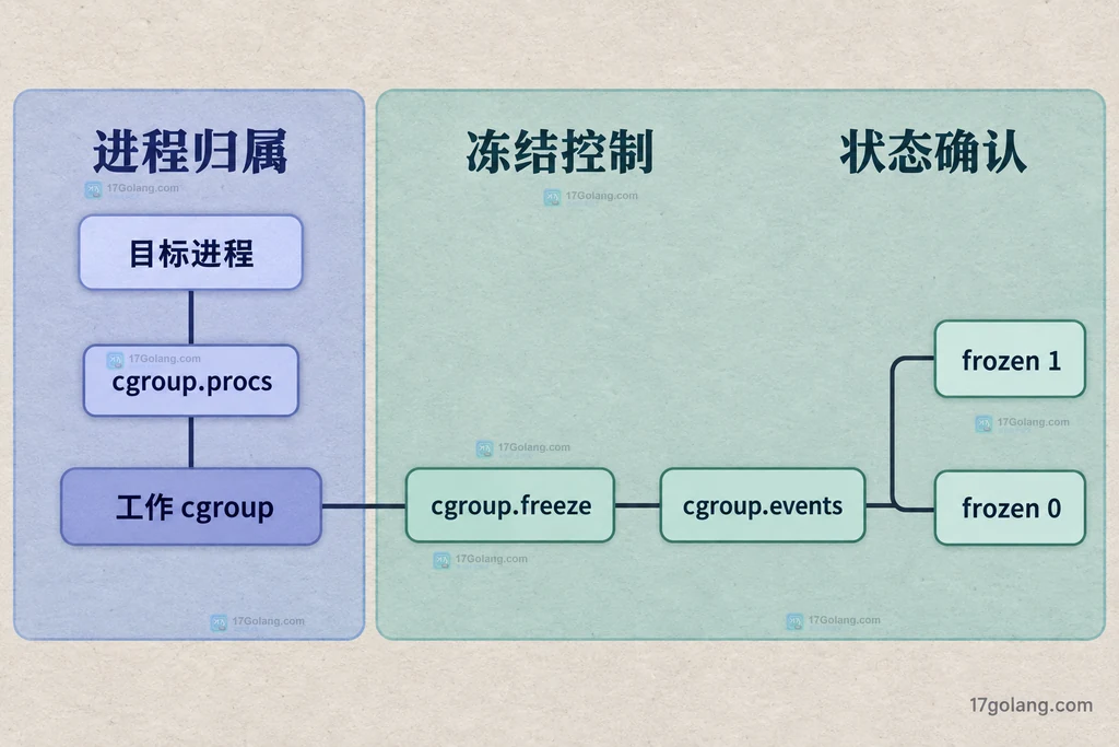 Linux cgroup v2 委派子树中父子 cgroup 与进程冻结覆盖边界的静态结构图