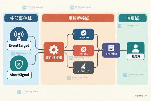 JavaScript Promise.withResolvers 适合哪些事件桥接场景