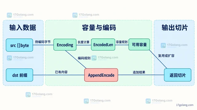 Go base64.Encoding.AppendEncode 怎么复用目标缓冲区