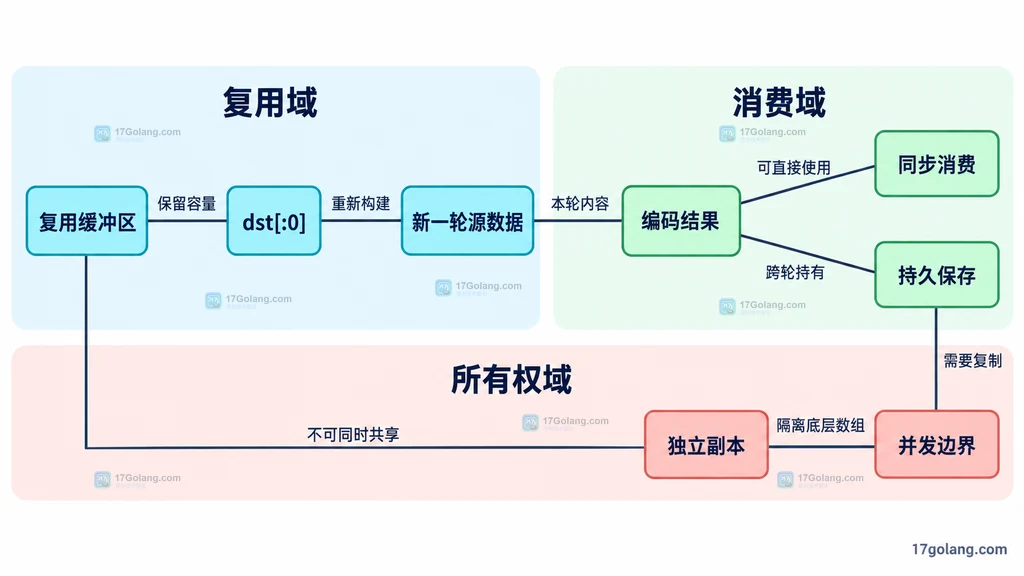 复用 Base64 缓冲区时同步消费与独立副本的静态关系图