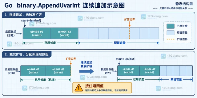 Go binary.AppendUvarint 怎么追加变长整数