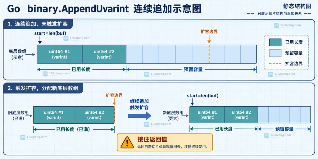 Go binary.AppendUvarint 连续追加时切片长度、容量复用和字段边界关系说明图