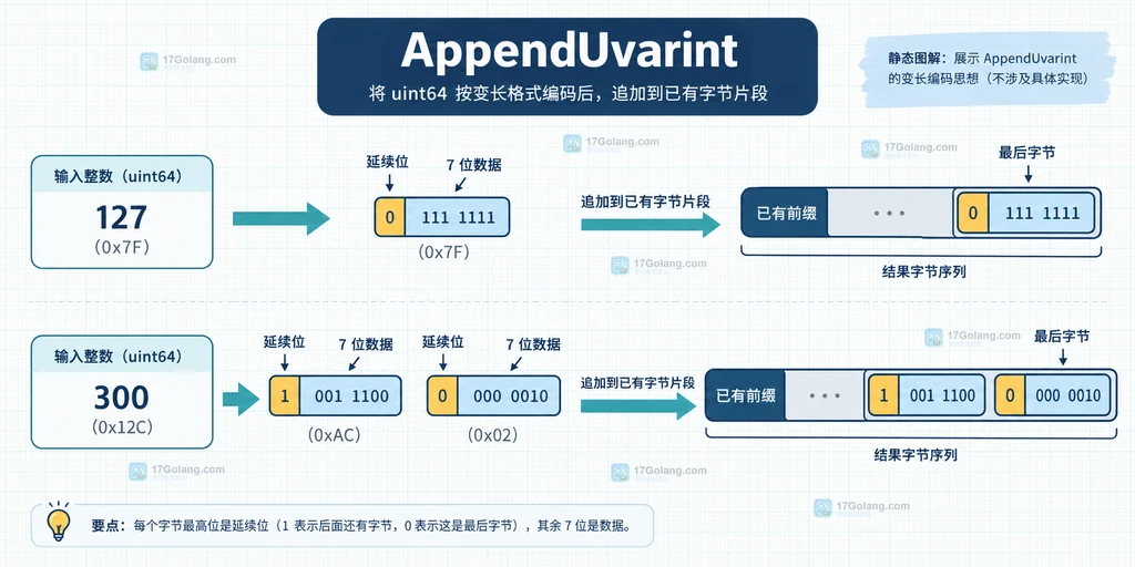 Go binary.AppendUvarint 将 uint64 按 7 位分组追加到字节切片的结构说明图