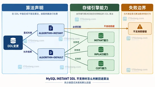 MySQL INSTANT DDL 不支持时怎么判断回退算法