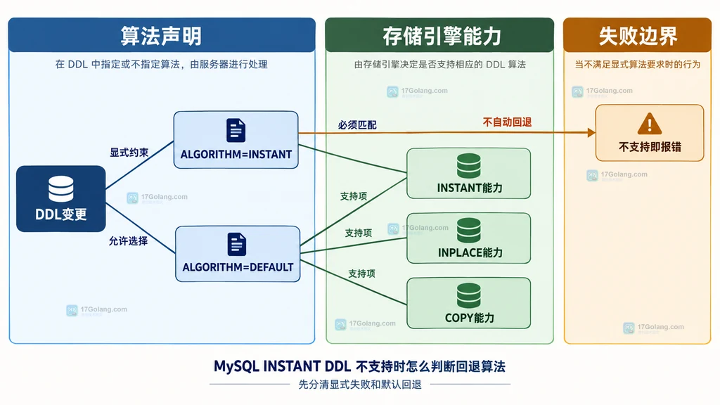 MySQL DDL 显式 INSTANT 约束、DEFAULT 选择与三种算法能力的关系