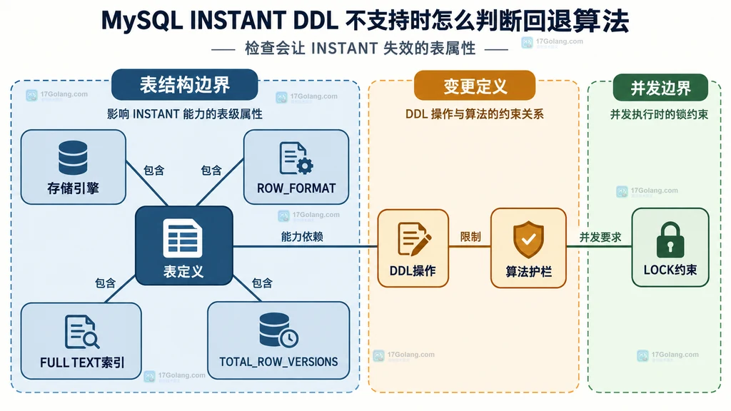 MySQL INSTANT DDL 与存储引擎、行格式、全文索引、行版本、算法和锁约束的静态关系