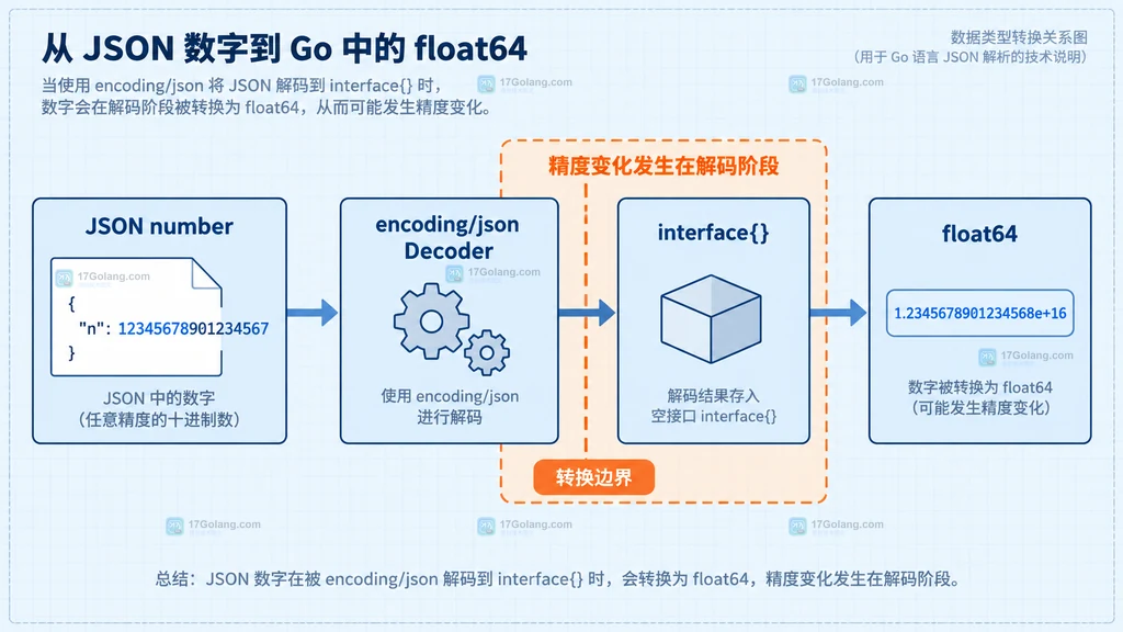 Go encoding/json 默认将 JSON number 通过 interface 转为 float64 的精度变化边界说明图