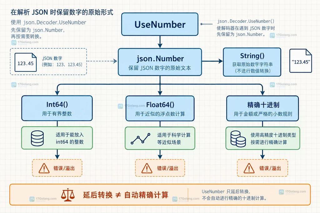 Go UseNumber 将 json.Number 分流到 Int64、Float64 和精确十进制处理的边界结构图