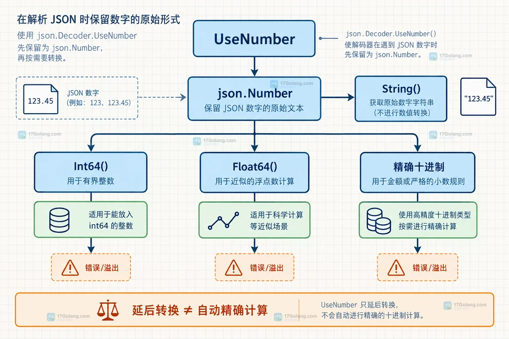 MEMORY DOCTOR 建议与 INFO memory、MEMORY STATS 指标交叉确认的关系图