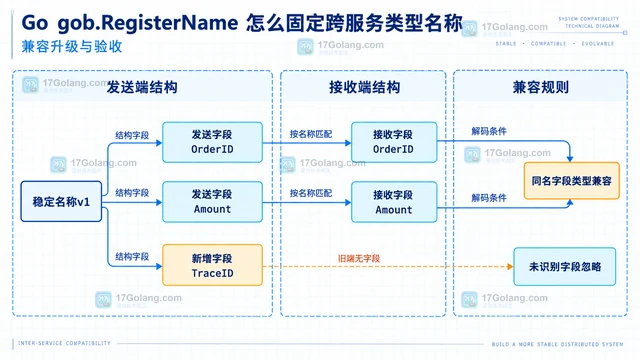 Go gob.RegisterName 怎么固定跨服务类型名称
