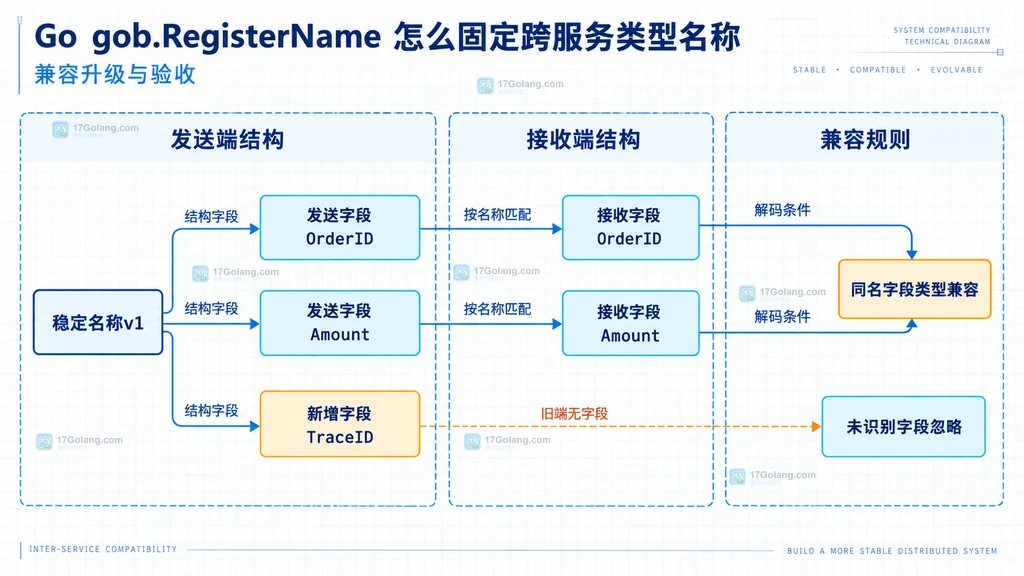 稳定 v1 名称下发送字段、接收字段和新增字段的兼容关系
