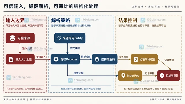Go xml.Decoder.Strict 关闭后会容忍哪些格式问题