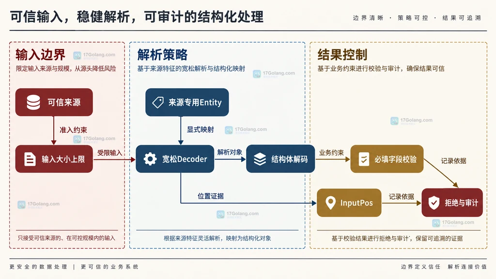 可信来源、输入大小、宽松 Decoder、业务校验和拒绝审计的静态结构关系