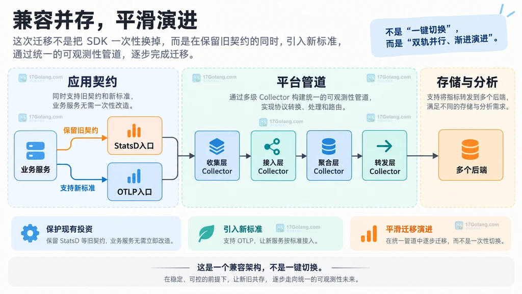业务服务通过 StatsD 和 OTLP 进入四层 OpenTelemetry Collector 并转发多个后端的原创架构说明图