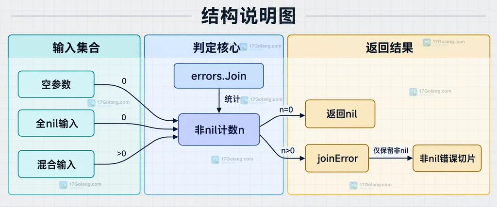 errors.Join 根据非 nil 错误数量选择返回 nil 或 joinError 的静态结构图