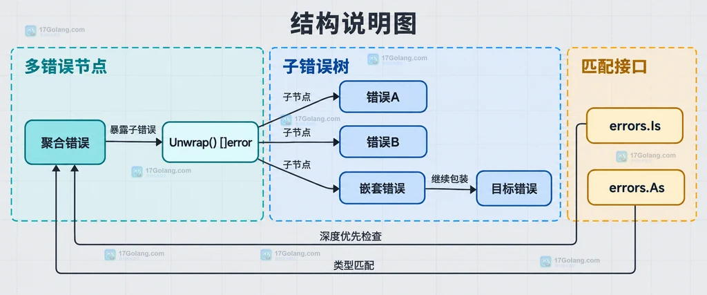 errors.Join 聚合错误通过 Unwrap 返回子错误并由 errors.Is 和 errors.As 检查的静态关系图