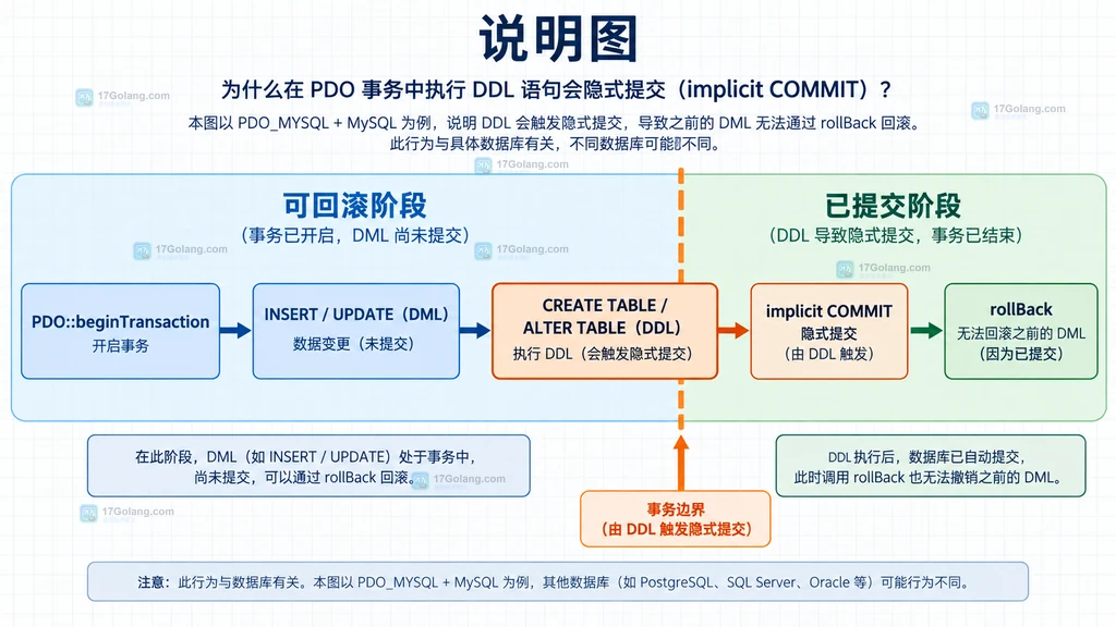 PHP DDL 独立迁移后再用 PDO 事务提交 INSERT UPDATE 业务数据的分离结构图