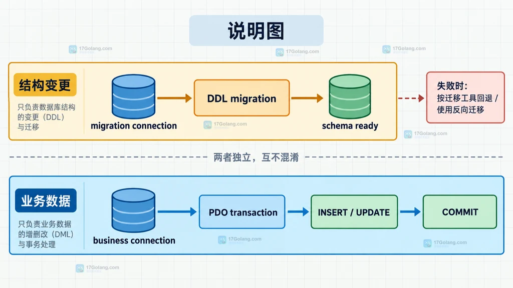 PHP PDO_MYSQL 事务中 DML 遇到 CREATE TABLE DDL 后触发隐式提交的回滚边界说明图