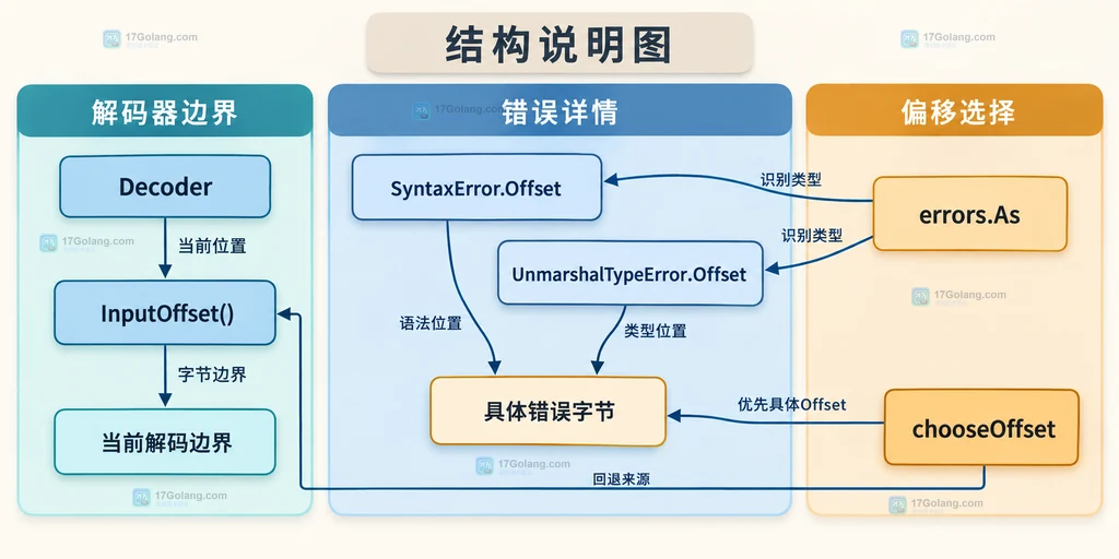 Decoder InputOffset 与 SyntaxError Offset、UnmarshalTypeError Offset 的静态选择关系图