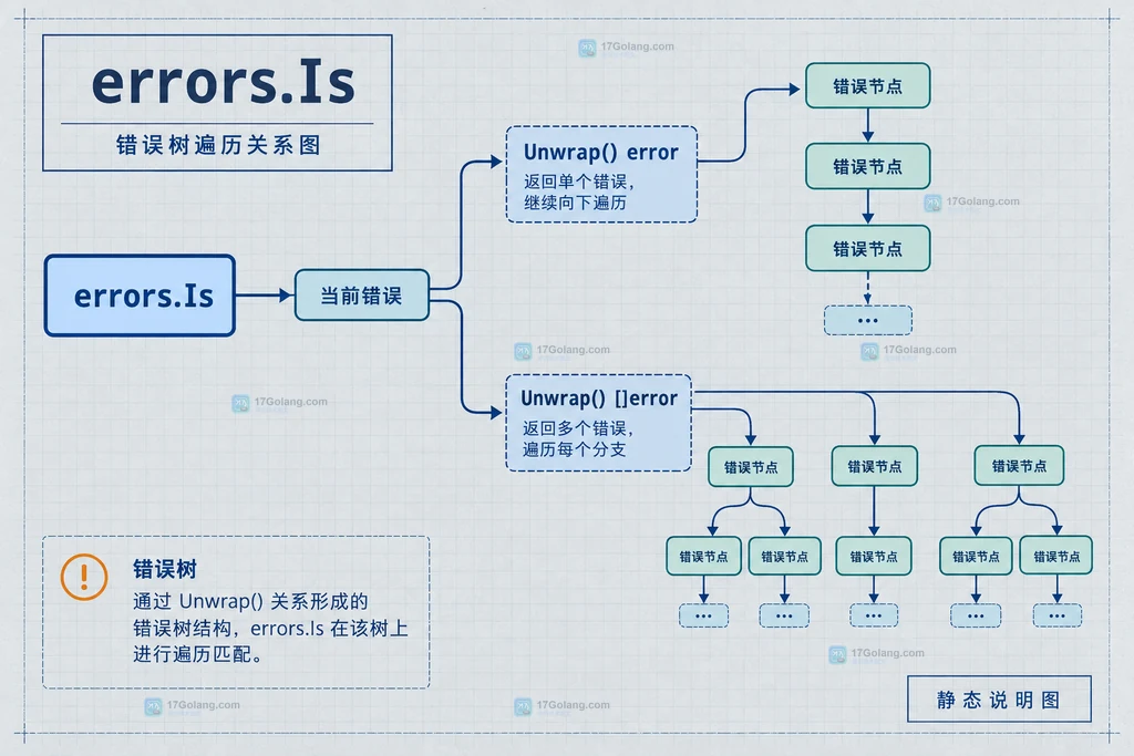 Go 自定义 Is 方法只做当前节点浅层匹配并把遍历交回 errors.Is 的关系说明图