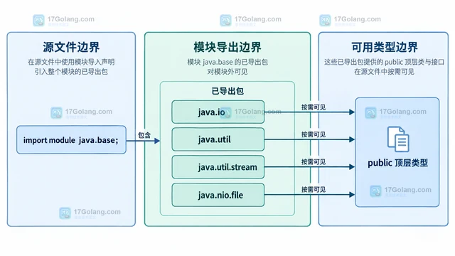 Java Module Import Declaration 会改变哪些导入规则