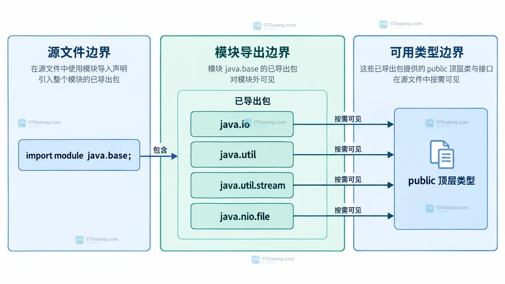 java.base 模块导入与 java.io、java.util、java.util.stream、java.nio.file 已导出包之间的静态关系
