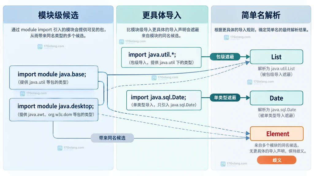 Java 模块导入、包级导入和单类型导入对 List、Date、Element 简单名的解析关系
