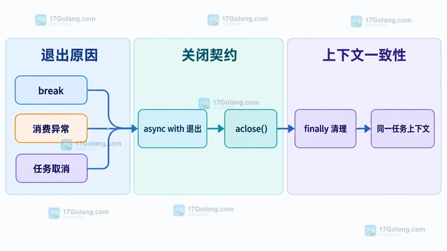 Python contextlib.aclosing 怎么确保异步生成器退出