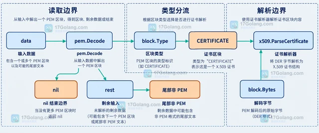 Go pem.Decode 怎么连续读取多个 PEM 区块