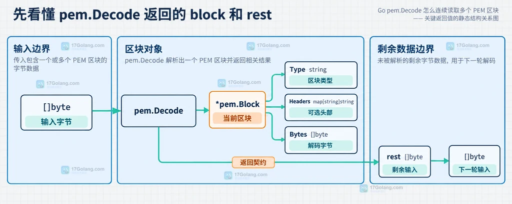 Go pem.Decode 返回 block 和 rest 的静态关系说明图
