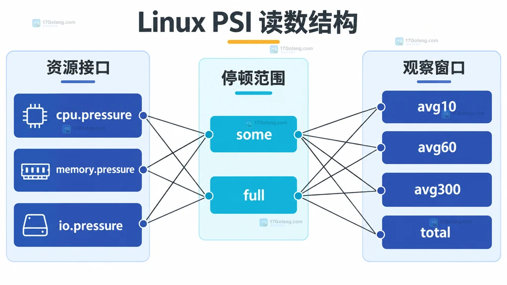 Linux PSI 的三类资源接口、some 与 full 停顿范围、平均窗口和累计值之间的静态关系