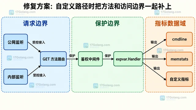 Go expvar.Handler 与默认 /debug/vars 有什么区别