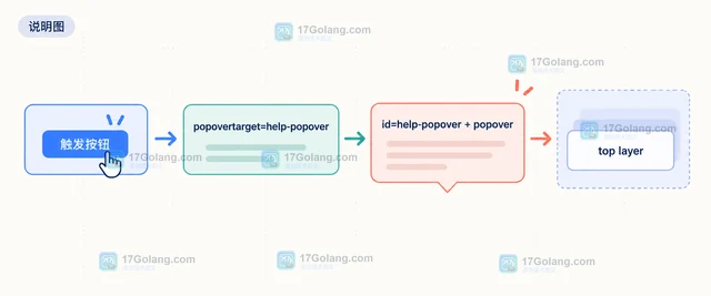 HTML Popover API 怎么实现轻量弹层