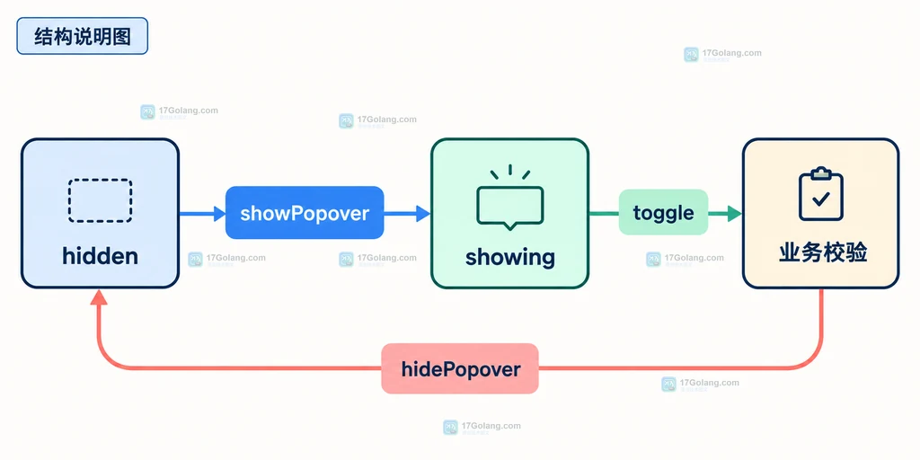 HTML Popover API 中 hidden、showPopover、toggle 事件与 hidePopover 的状态关系说明图