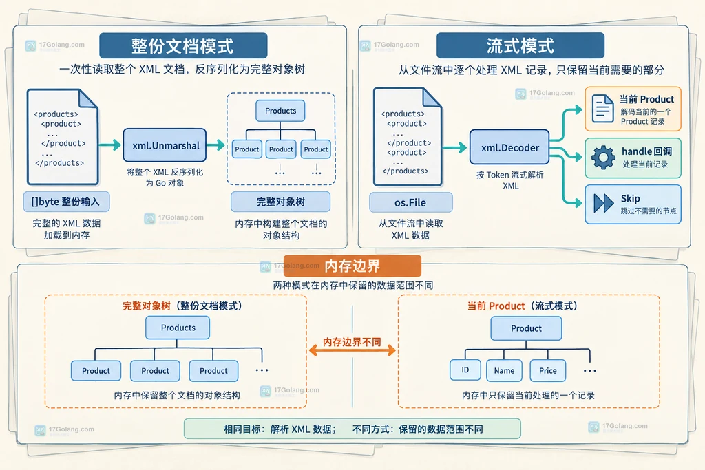 Go XML 整份反序列化与流式单记录处理对比图