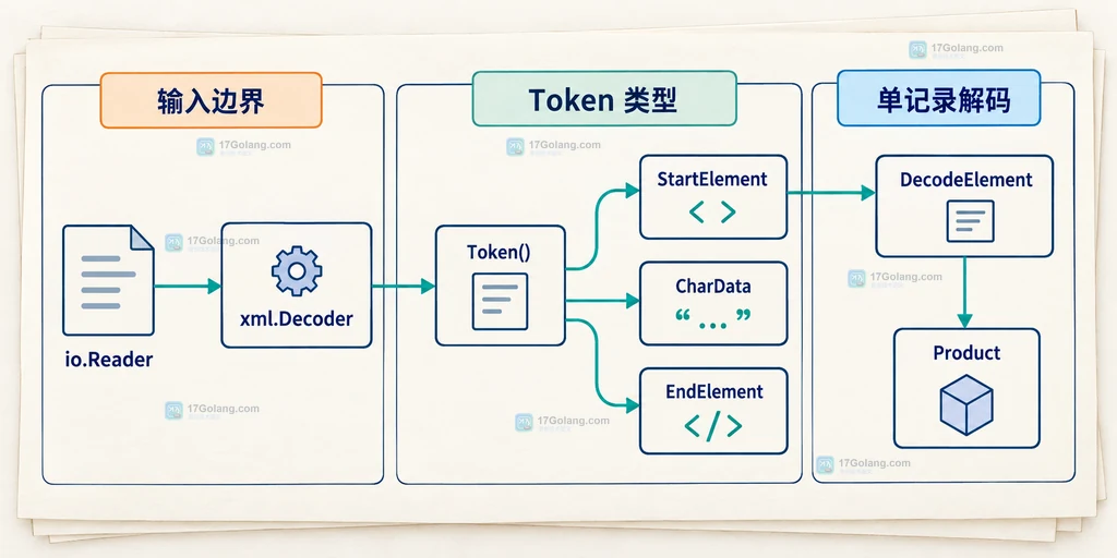 Go xml.Decoder Token 类型与单记录解码关系图