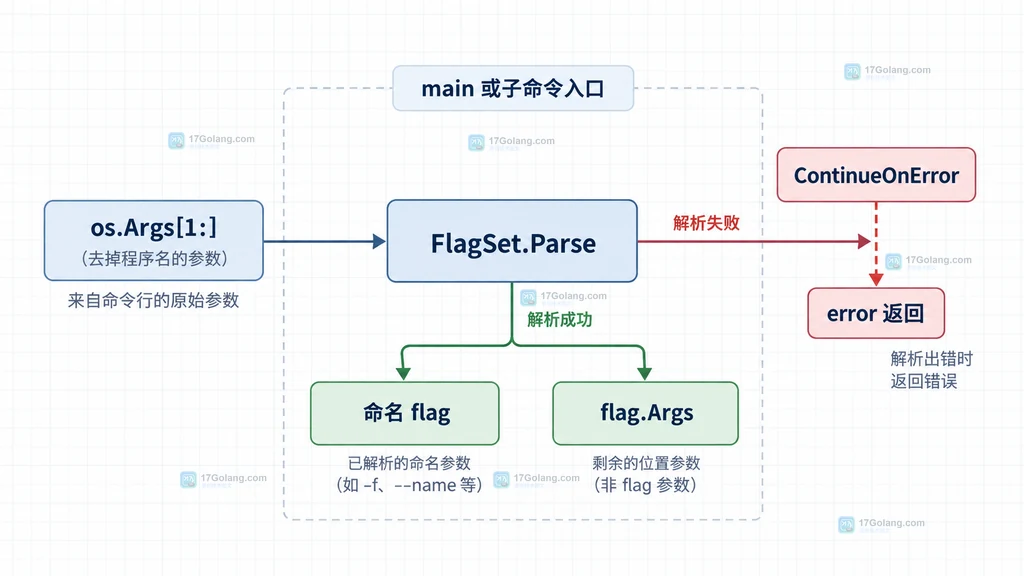 Go FlagSet.Parse 将 os.Args 分成命名 flag 与 flag.Args 并返回错误的关系说明图